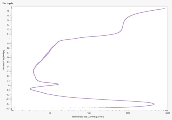 Gráfico de log(j) vs E para la muestra corroída de acero inoxidable 